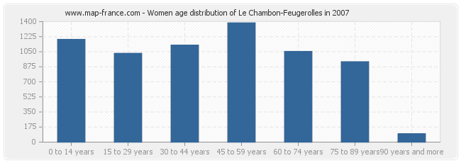 Women age distribution of Le Chambon-Feugerolles in 2007
